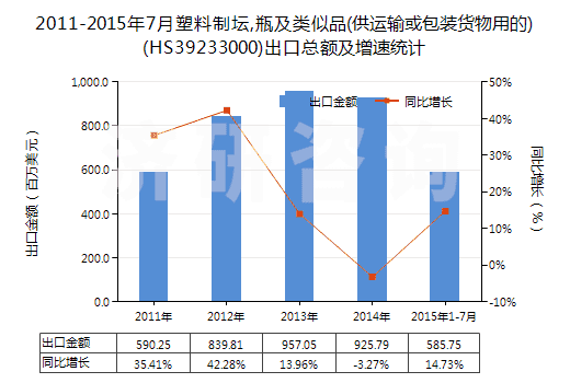 2011-2015年7月塑料制壇,瓶及類似品(供運輸或包裝貨物用的)(HS39233000)出口總額及增速統(tǒng)計